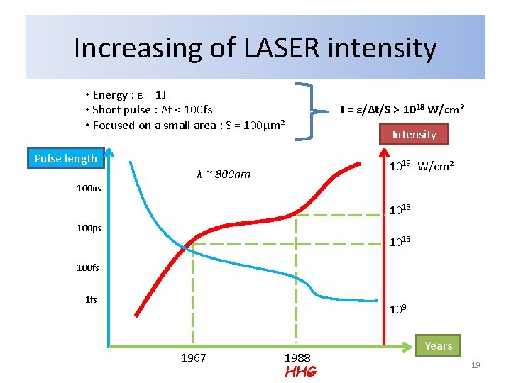 Increasing of LASER intensity • Energy : ε = 1 J • Short pulse