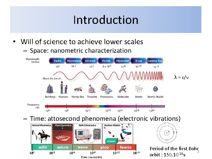 Introduction • Will of science to achieve lower scales – Space: nanometric characterization λ