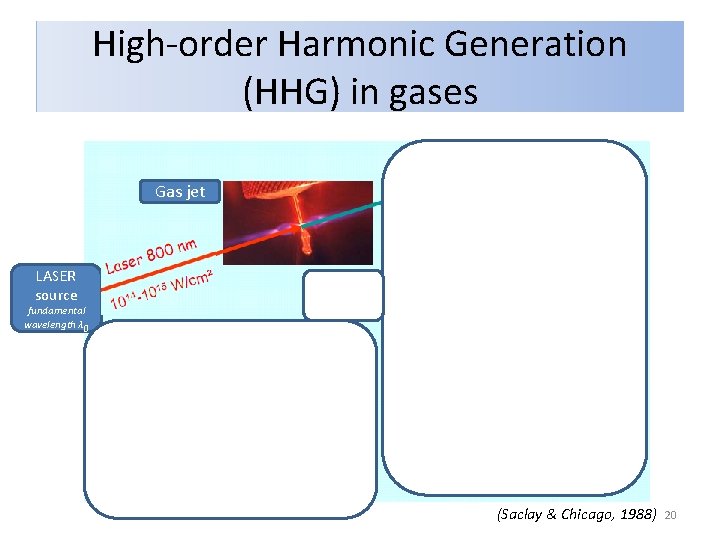 High-order Harmonic Generation (HHG) in gases Grating Gas jet LASER source fundamental wavelength λ