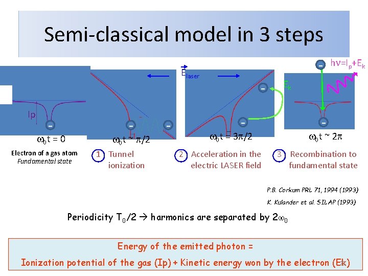 Semi-classical model in 3 steps - Elaser Ip - - w 0 t =