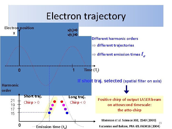 Electron trajectory Electron position x x(ti)=0 v(ti)=0 Different harmonic orders Þ different trajectories Þ