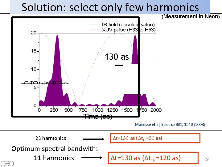 Solution: select only few harmonics (Measurement in Neon) H 25 -33 (5) H 35