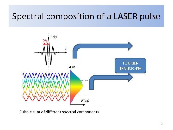 Spectral composition of a LASER pulse FOURIER TRANSFORM Pulse = sum of different spectral