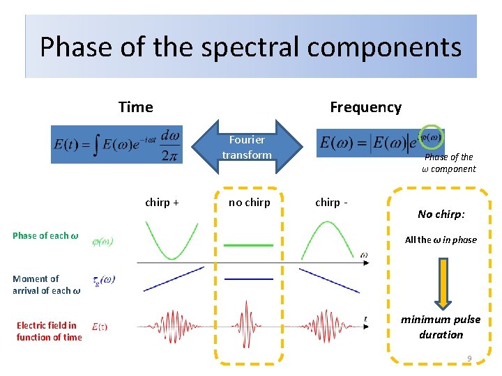 Phase of the spectral components Time Frequency Fourier transform chirp + no chirp Phase