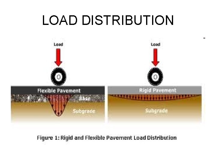 LOAD DISTRIBUTION 