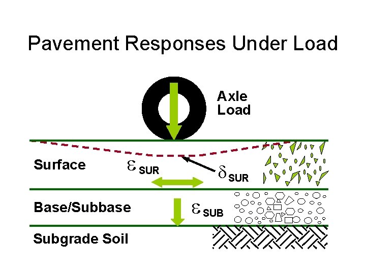 Pavement Responses Under Load Axle Load Surface e SUR Base/Subbase Subgrade Soil d SUR
