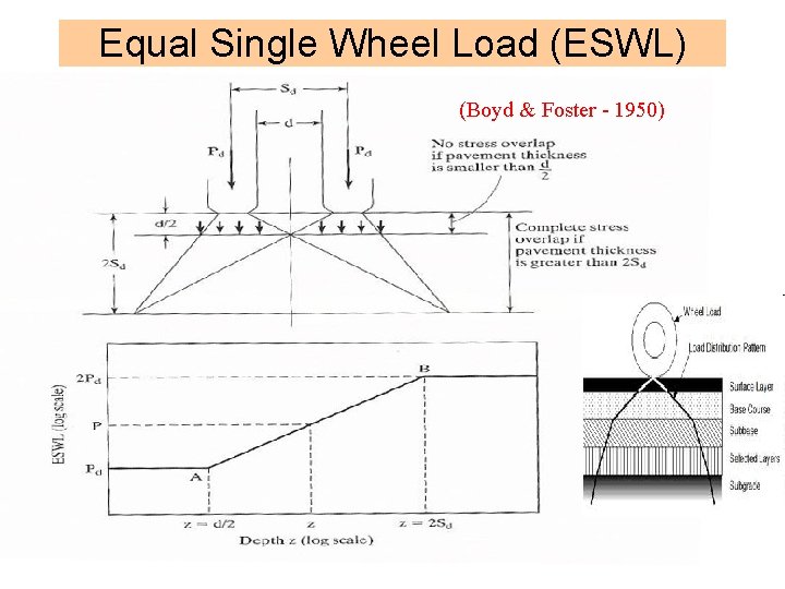 Equal Single Wheel Load (ESWL) (Boyd & Foster - 1950) 