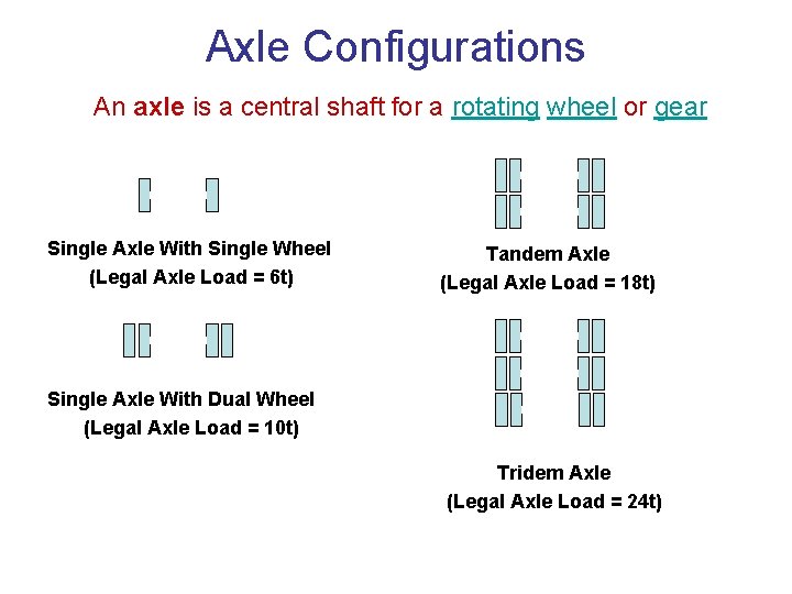 Axle Configurations An axle is a central shaft for a rotating wheel or gear