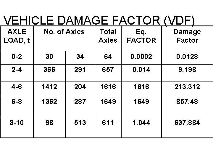 VEHICLE DAMAGE FACTOR (VDF) AXLE LOAD, t No. of Axles Total Axles Eq. FACTOR