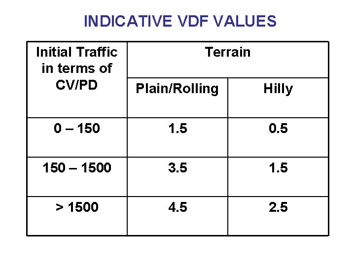 INDICATIVE VDF VALUES Initial Traffic in terms of CV/PD Terrain Plain/Rolling Hilly 0 –