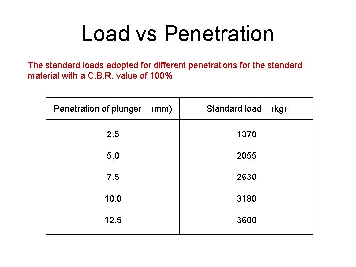 Load vs Penetration The standard loads adopted for different penetrations for the standard material