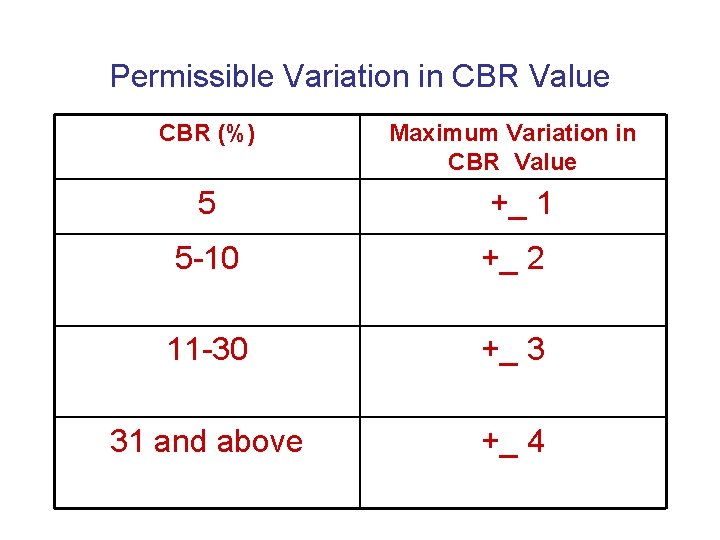 Permissible Variation in CBR Value CBR (%) Maximum Variation in CBR Value 5 +_