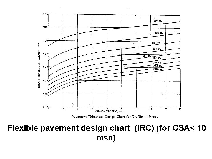 Flexible pavement design chart (IRC) (for CSA< 10 msa) 