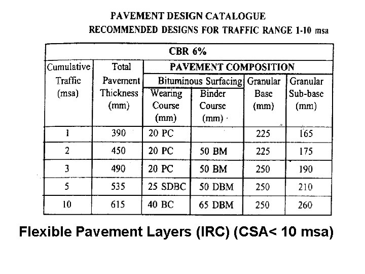 Flexible Pavement Layers (IRC) (CSA< 10 msa) 