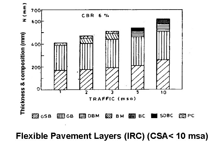 Thickness & composition (mm) Flexible Pavement Layers (IRC) (CSA< 10 msa) 