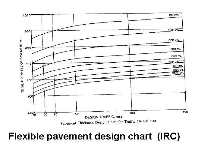 Flexible pavement design chart (IRC) 