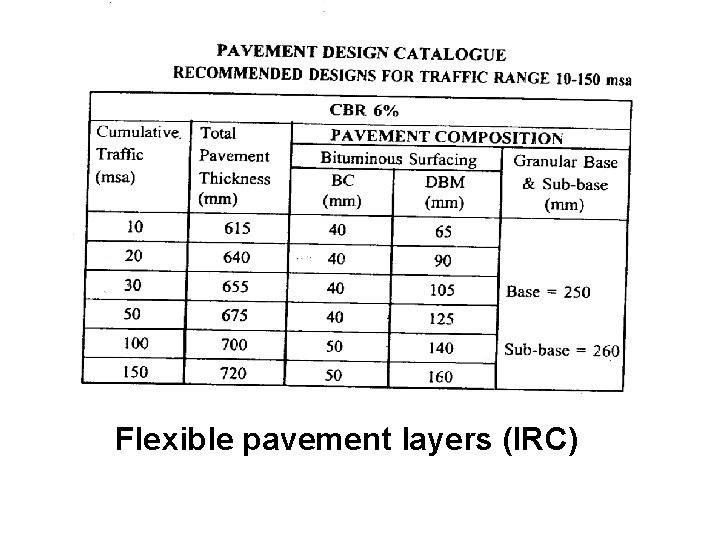 Flexible pavement layers (IRC) 