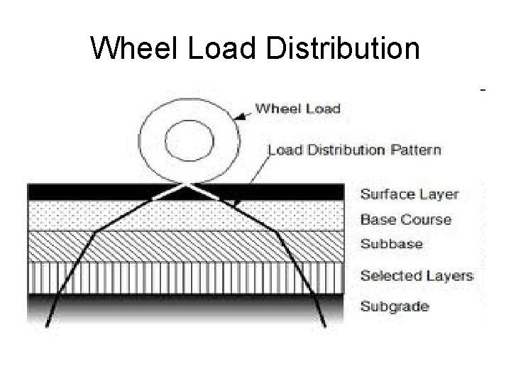 Wheel Load Distribution 