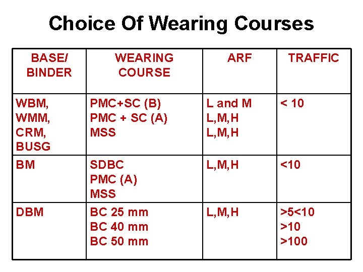 Choice Of Wearing Courses BASE/ BINDER WEARING COURSE ARF TRAFFIC WBM, WMM, CRM, BUSG