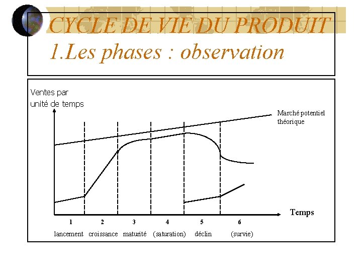 CYCLE DE VIE DU PRODUIT 1. Les phases : observation Ventes par unité de