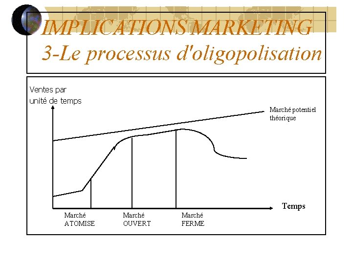 IMPLICATIONS MARKETING 3 -Le processus d'oligopolisation Ventes par unité de temps Marché potentiel théorique