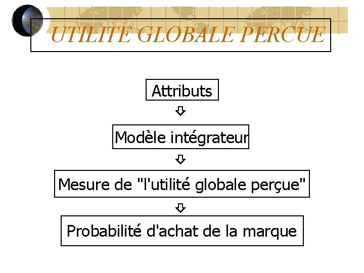 UTILITE GLOBALE PERCUE Attributs Modèle intégrateur Mesure de "l'utilité globale perçue" Probabilité d'achat de