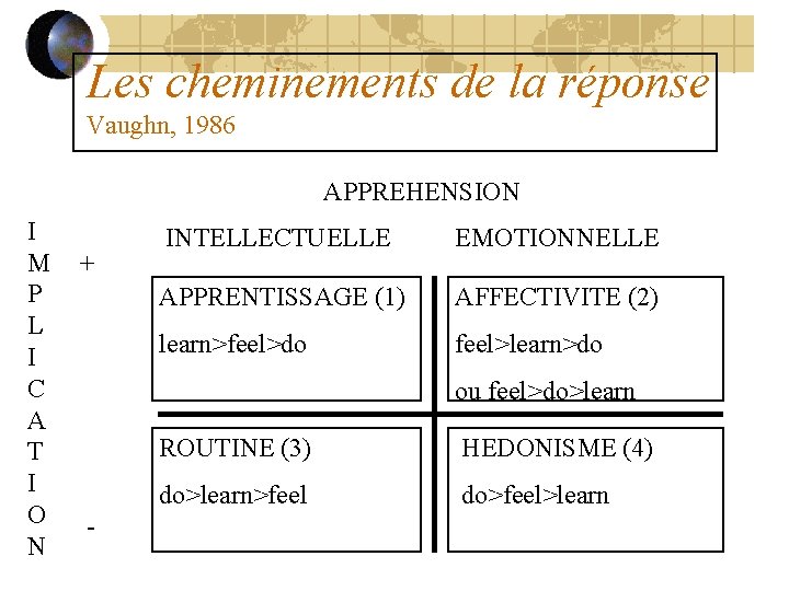 Les cheminements de la réponse Vaughn, 1986 APPREHENSION I M P L I C