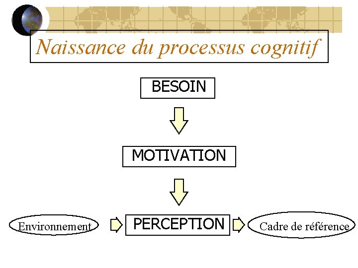Naissance du processus cognitif BESOIN MOTIVATION Environnement PERCEPTION Cadre de référence 