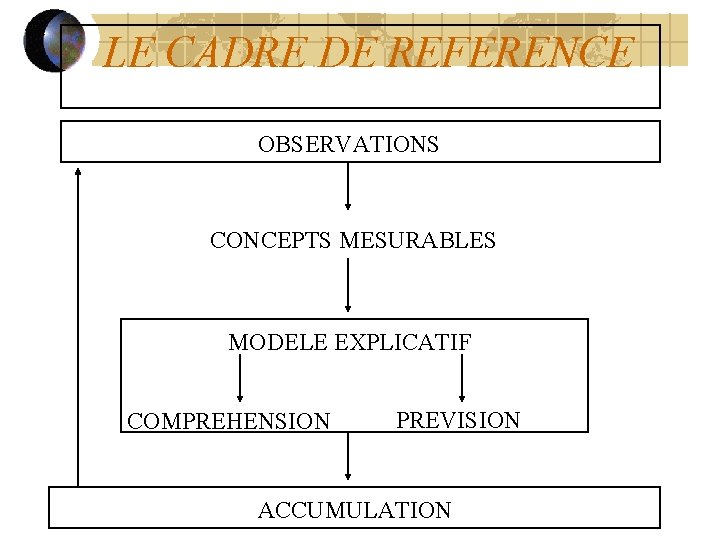 LE CADRE DE REFERENCE OBSERVATIONS CONCEPTS MESURABLES MODELE EXPLICATIF COMPREHENSION PREVISION ACCUMULATION 