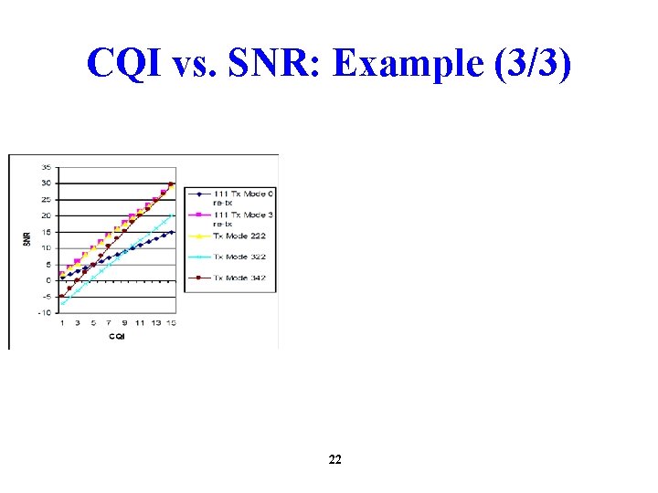 CQI vs. SNR: Example (3/3) 22 