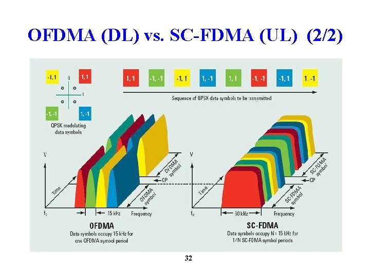 OFDMA (DL) vs. SC-FDMA (UL) (2/2) 32 