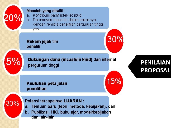 20% Masalah yang diteliti: a. Kontribusi pada iptek-sosbud, b. Perumusan masalah dalam kaitannya dengan