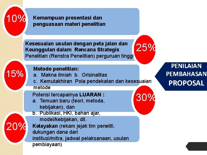 10% Kemampuan presentasi dan penguasaan materi penelitian Kesesuaian usulan dengan peta jalan dan Keunggulan