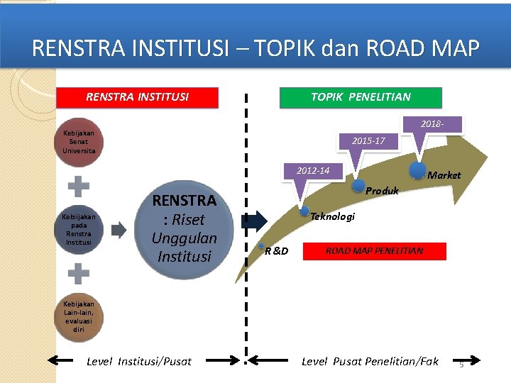 RENSTRA INSTITUSI – TOPIK dan ROAD MAP RENSTRA INSTITUSI TOPIK PENELITIAN 2018 - Kebijakan