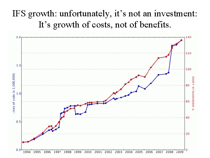 IFS growth: unfortunately, it’s not an investment: It’s growth of costs, not of benefits.