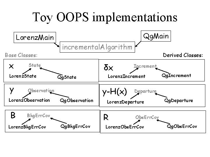 Toy OOPS implementations Lorenz. Main Base Classes: x δx Qg. State Qg. Observation Lorenz.