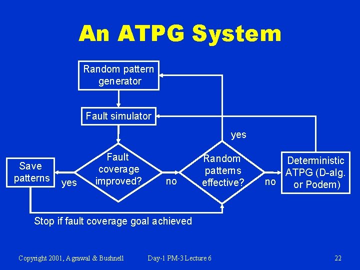 An ATPG System Random pattern generator Fault simulator yes Save patterns yes Fault coverage