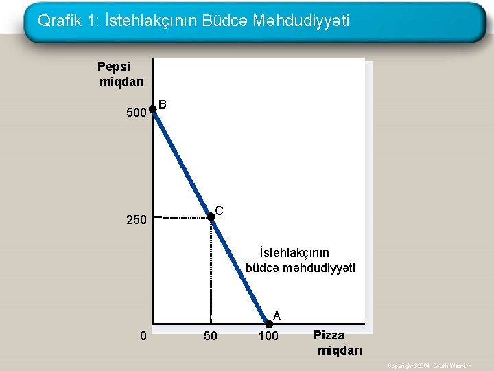 Qrafik 1: İstehlakçının Büdcə Məhdudiyyəti Pepsi miqdarı 500 250 B C İstehlakçının büdcə məhdudiyyəti