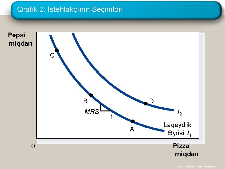 Qrafik 2: İstehlakçının Seçimləri Pepsi miqdarı C B MRS D I 2 1 A