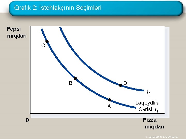 Qrafik 2: İstehlakçının Seçimləri Pepsi miqdarı C B D I 2 A 0 Laqeydlik