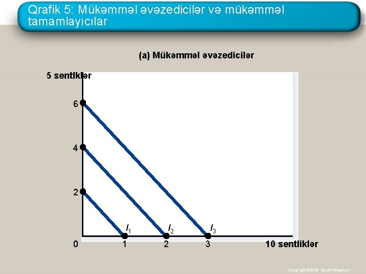 Qrafik 5: Mükəmməl əvəzedicilər və mükəmməl tamamlayıcılar (a) Mükəmməl əvəzedicilər 5 sentlklər 6 4