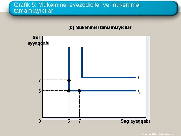 Qrafik 5: Mükəmməl əvəzedicilər və mükəmməl tamamlayıcılar (b) Mükəmməl tamamlayıcılar Sol ayyaqqabı 7 I