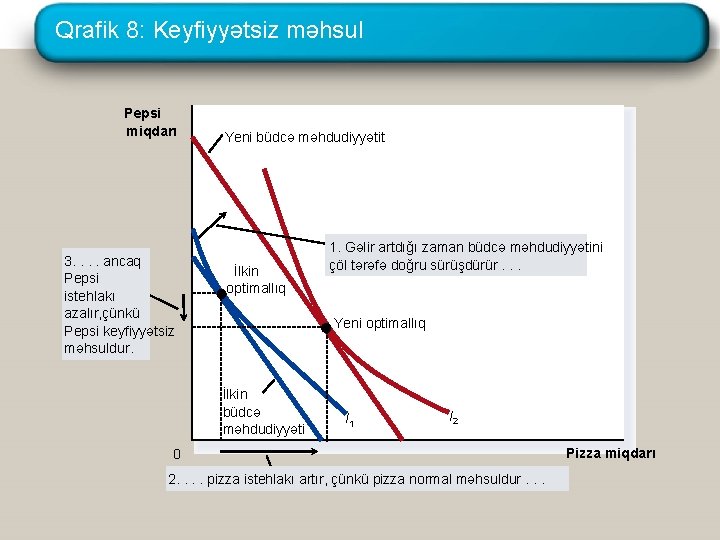 Qrafik 8: Keyfiyyətsiz məhsul Pepsi miqdarı 3. . ancaq Pepsi istehlakı azalır, çünkü Pepsi