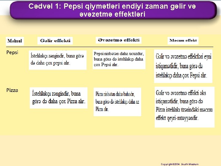 Cədvəl 1: Pepsi qiymətləri endiyi zaman gəlir və əvəzetmə effektləri Copyright© 2004 South-Western/Thomson South-Western