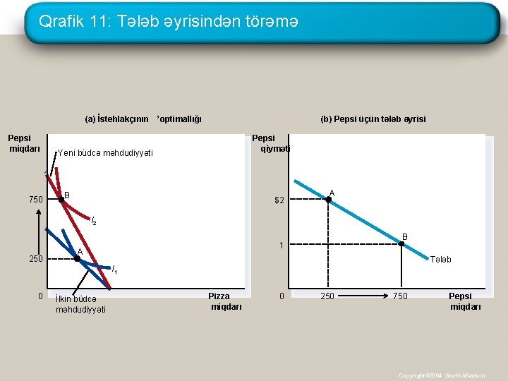 Qrafik 11: Tələb əyrisindən törəmə (a) İstehlakçının ’optimallığı Pepsi miqdarı 750 (b) Pepsi üçün