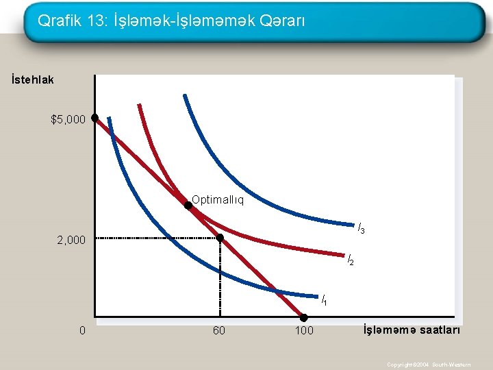 Qrafik 13: İşləmək-İşləməmək Qərarı İstehlak $5, 000 Optimallıq I 3 2, 000 I 2