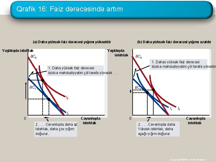 Qrafik 16: Faiz dərəcəsində artım (a) Daha yüksək faiz dərəcəsi yığımı yüksəldir Yaşlılıqda istehlak