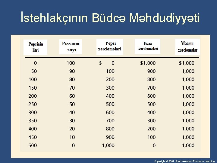 İstehlakçının Büdcə Məhdudiyyəti Copyright © 2004 South-Western/Thomson Learning 