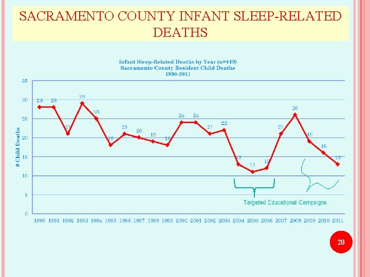 SACRAMENTO COUNTY INFANT SLEEP-RELATED DEATHS 20 