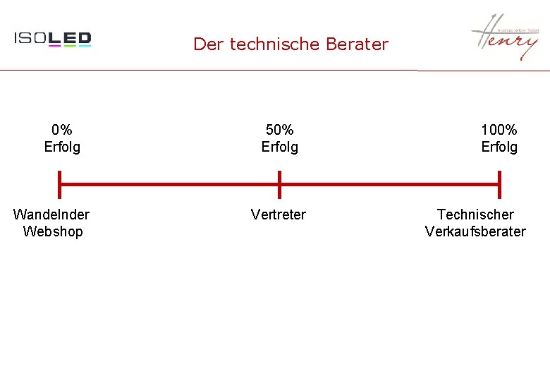 Der technische Berater 0% Erfolg Wandelnder Webshop 50% Erfolg Vertreter 100% Erfolg Technischer Verkaufsberater